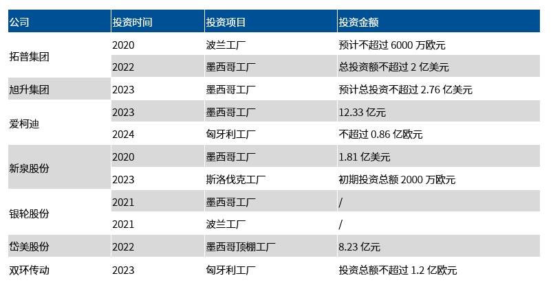 中國坐上全球汽車出口量頭把交椅,汽車出海背后有哪些投資機會?